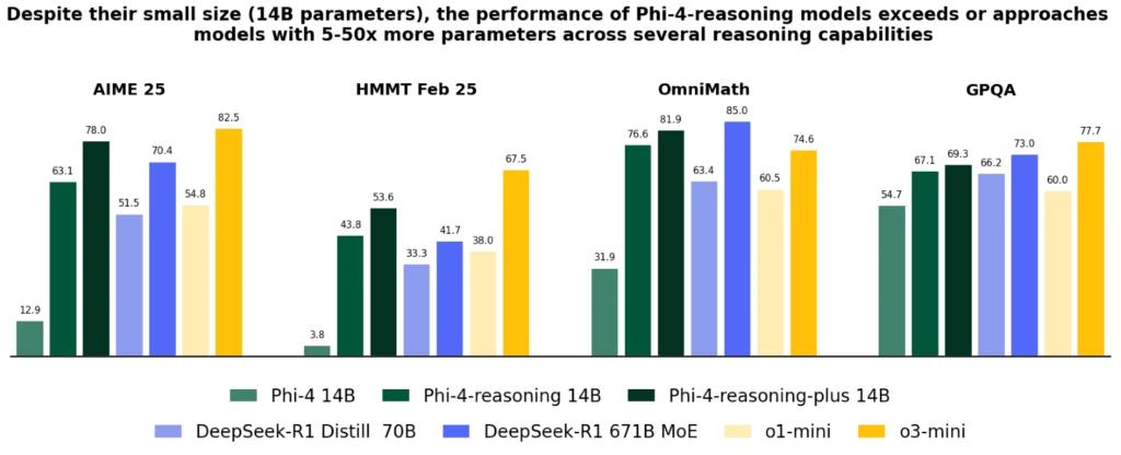 挑戰 GPT!微軟新 AI 模型 Phi-4 驚艷亮相,打破參數迷信