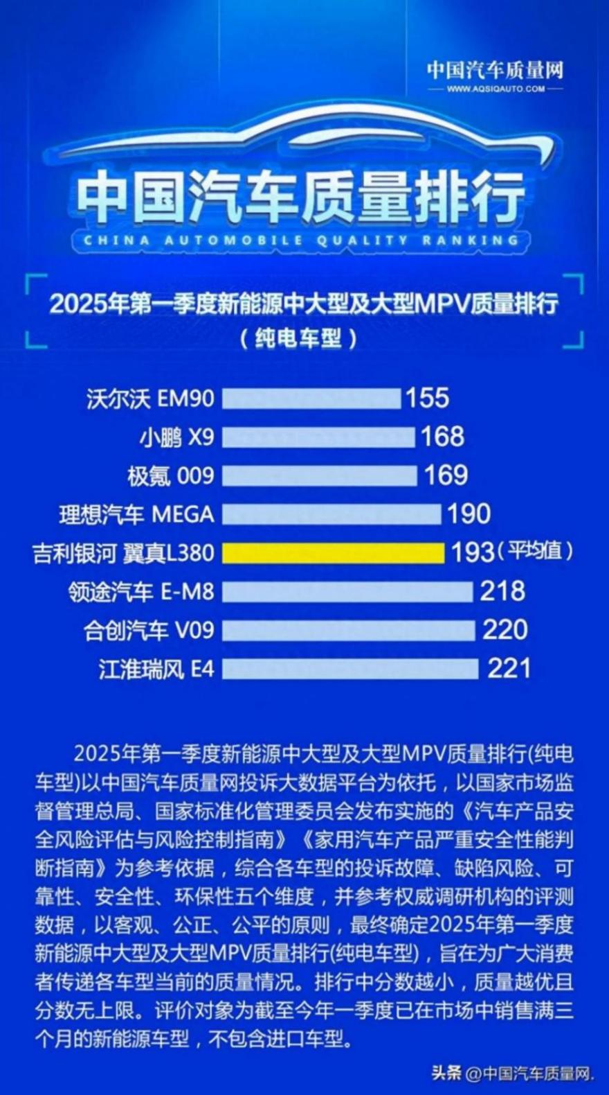 2025年第一季度新能源中大型及大型MPV質(zhì)量排行(純電車型)發(fā)布
