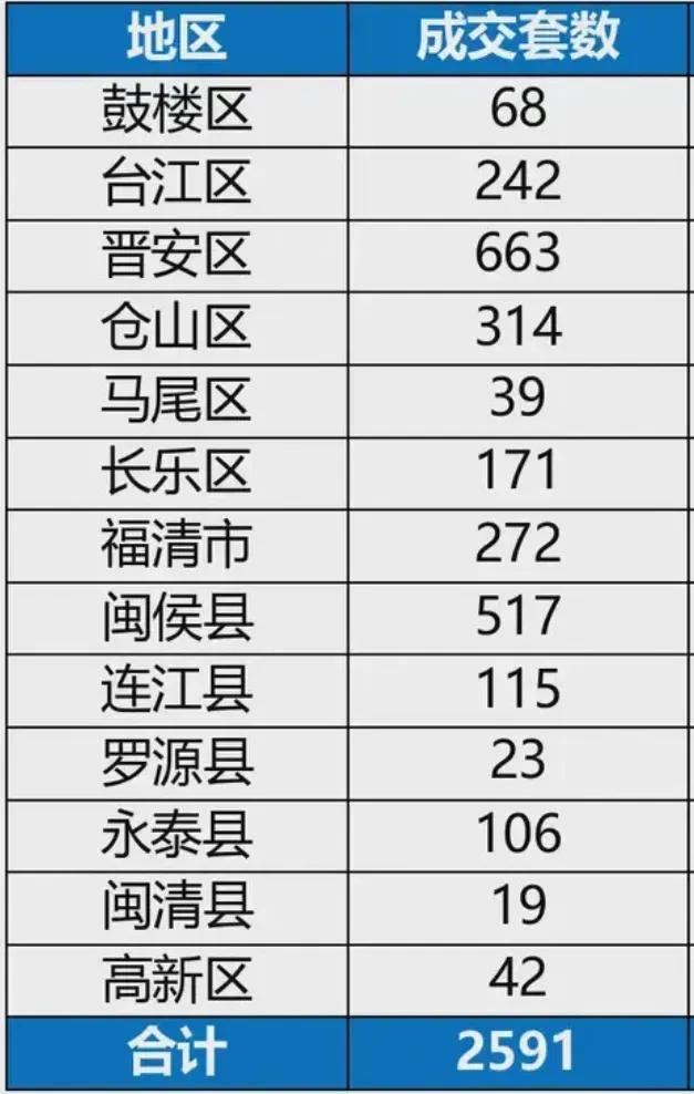 福州二手房徹底火了!單月狂賣近4000套,這些區域房子被搶瘋了!
