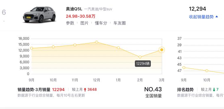 奧迪將“價格戰”打到底!Q5L跌至24.98萬,單月就熱銷12294臺