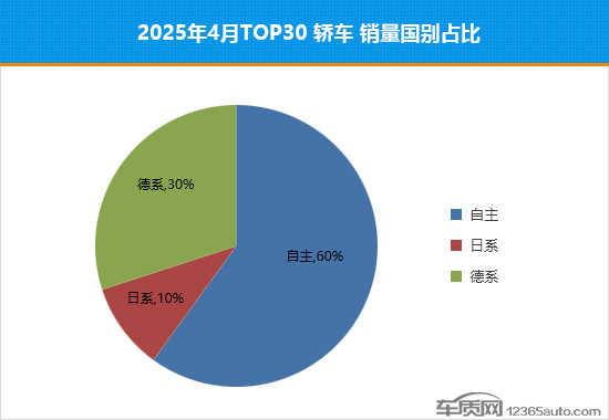 2025年4月TOP30轎車銷量投訴量對應點評 2025年4月TOP30轎車銷量投訴量對應點評
