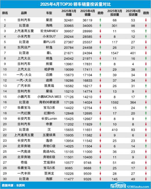 2025年4月TOP30轎車銷量投訴量對應點評 2025年4月TOP30轎車銷量投訴量對應點評