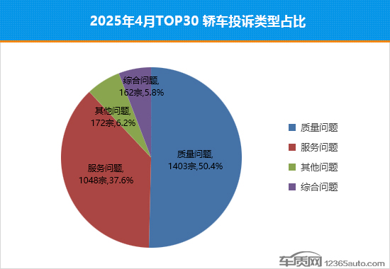 2025年4月TOP30轎車銷量投訴量對應點評 2025年4月TOP30轎車銷量投訴量對應點評