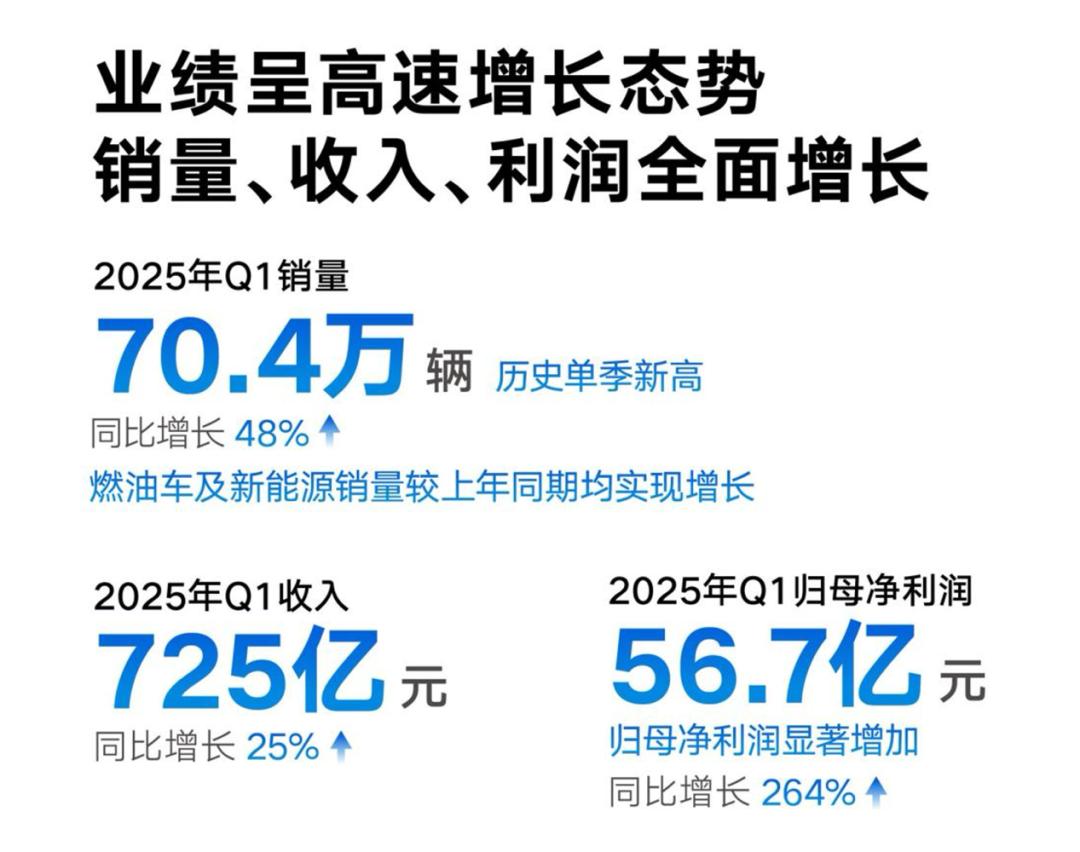新能源狂飆凈利潤猛漲,吉利Q1成績單“量、質齊飛”
